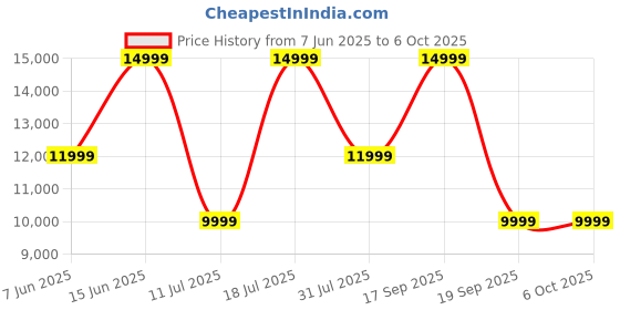 flipkart.com jbl Live Beam 3, Hi-Res LDAC Audio ANC TWS, SmartCase,48H Runtime, Wireless Charging Bluetooth Headset jbl Price History Graph from 7 Jun 2025 to 5 Oct 2025