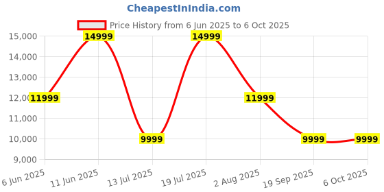 flipkart.com jbl Live Beam 3, Hi-Res LDAC Audio ANC TWS, SmartCase,48H Runtime, Wireless Charging Bluetooth Headset jbl Price History Graph from 6 Jun 2025 to 6 Oct 2025