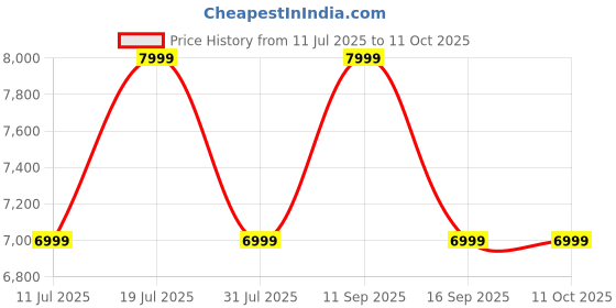 flipkart.com jbl Live Pro 2, Active Adaptive Noise Cancellation, 40Hr Playtime, 6 Mics, Deep Bass Bluetooth Gaming Headset jbl Price History Graph from 11 Jul 2025 to 11 Oct 2025