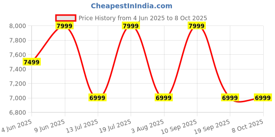 flipkart.com jbl Live Pro 2, Active Adaptive Noise Cancellation, 40Hr Playtime, 6 Mics, Deep Bass Bluetooth Headset jbl Price History Graph from 4 Jun 2025 to 8 Oct 2025