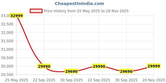flipkart.com JBL Partybox 120, AI Sound Boost, Futuristic Light Show, Upto 12Hrs Playtime 160 W Bluetooth Party Speaker Price History Graph from 25 May 2025 to 20 Nov 2025