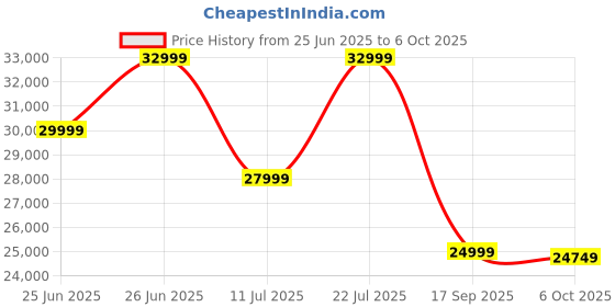 flipkart.com JBL Partybox 120, AI Sound Boost, Futuristic Light Show, Upto 12Hrs Playtime 160 W Bluetooth Party Speaker Price History Graph from 25 Jun 2025 to 6 Oct 2025