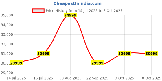 flipkart.com JBL Partybox 310 - 18Hrs Playtime, Pro Sound, Dynamic Light Show, Portable 240 W Bluetooth Speaker Price History Graph from 14 Jul 2025 to 8 Oct 2025