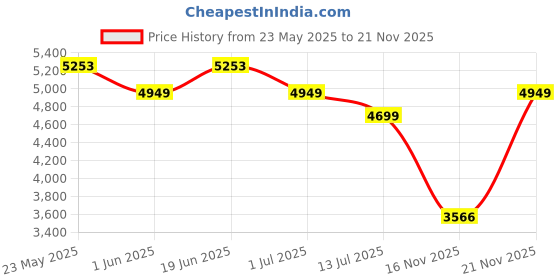 flipkart.com jbl Stage2 ?Stage2 604 CFHI Tweeter Car Speaker jbl Price History Graph from 23 May 2025 to 21 Nov 2025