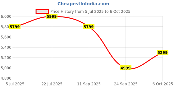 flipkart.com jbl Stage3 STAGE3 607 CFHI Coaxial Car Speaker jbl Price History Graph from 5 Jul 2025 to 6 Oct 2025