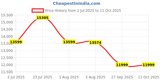 flipkart.com jbl STAGEA3001 Mono Class D Car Amplifier jbl Price History Graph from 2 Jul 2025 to 10 Oct 2025