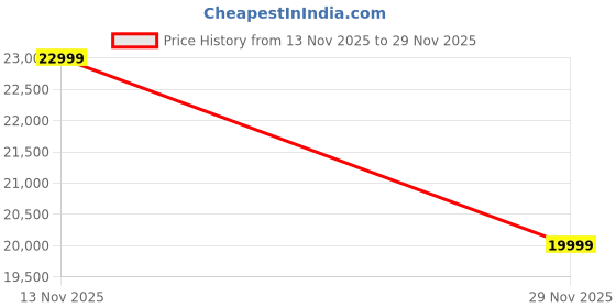 flipkart.com jbl Tour Pro 3 Earbuds with ANC 2.0, Hi-Res LDAC Audio,6 Mics,upto 44hrs of Playtime Bluetooth Headset jbl Price History Graph from 13 Nov 2025 to 29 Nov 2025