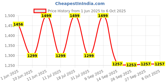 flipkart.com jbl Tune 310C, Hi-Res Audio with DAC , 3-Button EQ , Compatible with USB-C Devices Wired Headset jbl Price History Graph from 1 Jun 2025 to 5 Oct 2025