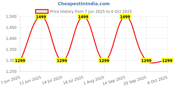 flipkart.com jbl Tune 310C, Hi-Res Audio with DAC , 3-Button EQ , Compatible with USB-C Devices Wired Headset jbl Price History Graph from 7 Jun 2025 to 5 Oct 2025