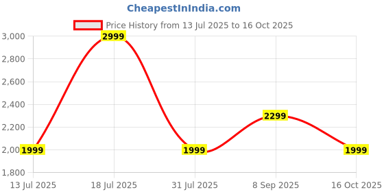 flipkart.com jbl Tune 520C, Hi-Res Audio with Pure Bass sound , Compatible with USB-C Devices Wired Headset jbl Price History Graph from 13 Jul 2025 to 16 Oct 2025
