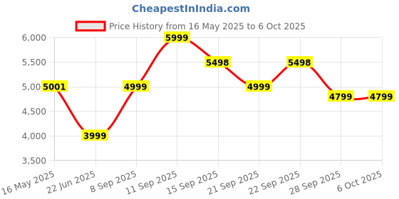 flipkart.com jbl Tune 760NC Active Noise Cancelling, 50 Hr Playtime, Fast Pair & Multi Connect Bluetooth Headset jbl Price History Graph from 16 May 2025 to 5 Oct 2025