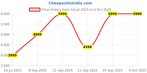 flipkart.com jbl Tune 760NC Active Noise Cancelling, 50 Hr Playtime, Fast Pair & Multi Connect Bluetooth Headset jbl Price History Graph from 14 Jul 2025 to 6 Oct 2025