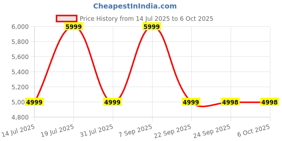 flipkart.com jbl Tune 770NC Active Noise Cancelling, 70Hr Playtime, Fast Pair & Multi Connect Bluetooth Headset jbl Price History Graph from 14 Jul 2025 to 5 Oct 2025