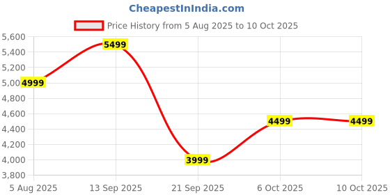 flipkart.com jbl Tune Buds 2 TWS, ANC Earbuds, 48Hr Playtime,6 Mics,Dual Connect,Personi-Fi 3.0 Bluetooth Headset jbl Price History Graph from 5 Aug 2025 to 9 Oct 2025