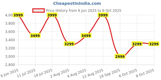 flipkart.com jbl Wave Beam 2 ANC Earbuds with BTv5.3,Multi Connect,Fast Charge,40H runtime,4 Mics Bluetooth Headset jbl Price History Graph from 6 Jun 2025 to 6 Oct 2025