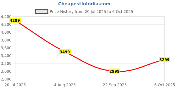 flipkart.com jbl Wave Beam 2 ANC Earbuds with BTv5.3,Multi Connect,Fast Charge,40H runtime,4 Mics Bluetooth Headset jbl Price History Graph from 20 Jul 2025 to 6 Oct 2025