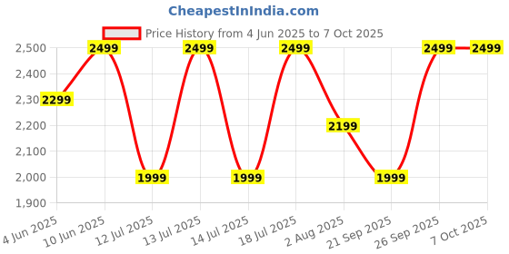 flipkart.com jbl Wave Beam TWS, 32Hr Playtime, IP54, Smart Ambient & TalkThru Mode, App Bluetooth Headset jbl Price History Graph from 4 Jun 2025 to 6 Oct 2025