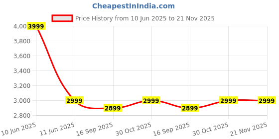 flipkart.com jbl Wave Buds 2 ANC Earbuds with BTv5.3,Multi Connect,Fast Charge,40H runtime,4 Mics Bluetooth Headset jbl Price History Graph from 10 Jun 2025 to 21 Nov 2025