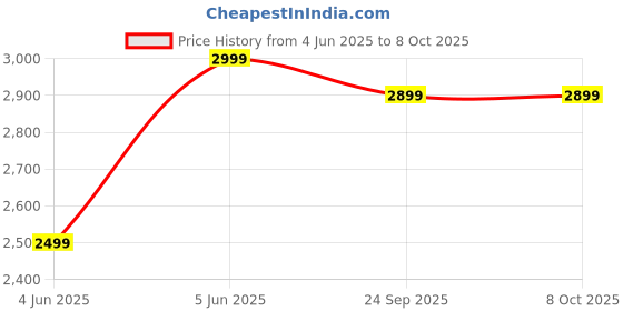flipkart.com jbl Wave Buds 2 ANC Earbuds with BTv5.3,Multi Connect,Fast Charge,40H runtime,4 Mics Bluetooth Headset jbl Price History Graph from 4 Jun 2025 to 7 Oct 2025