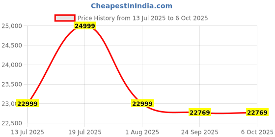 flipkart.com JBL Xtreme 4 AI Sound Boost, Built-in Powerbank,Multispeaker Connection by Auracast 100 W Bluetooth Speaker Price History Graph from 13 Jul 2025 to 6 Oct 2025