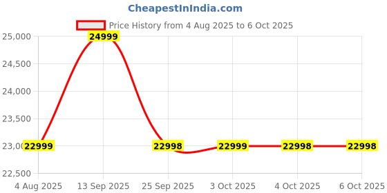 flipkart.com JBL Xtreme 4 AI Sound Boost, Built-in Powerbank,Multispeaker Connection by Auracast 100 W Bluetooth Speaker Price History Graph from 4 Aug 2025 to 5 Oct 2025