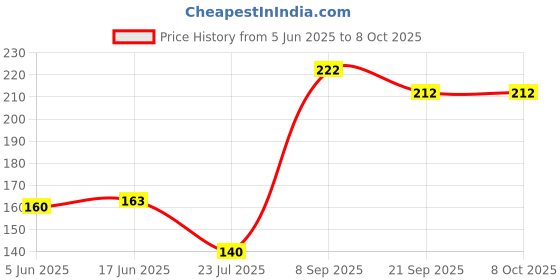 flipkart.com jbm enterprise 1pcs Activated Carbon Water Faucet, Clean Purifier Filter Cartridge Water Tap Faucet Mount jbm enterprise Price History Graph from 5 Jun 2025 to 8 Oct 2025