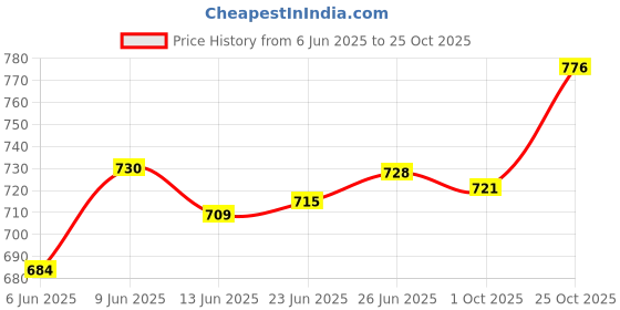 flipkart.com jbmr accessories ELECTRIC COOKING HEATER AND ROOM HEATER Electric Cooking Heater jbmr accessories Price History Graph from 6 Jun 2025 to 25 Oct 2025