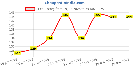 flipkart.com Jbn Carrom Board | Premium Gaming Mousepad | Anti-Slip Rubber Base Mousepad Price History Graph from 19 Jun 2025 to 29 Nov 2025