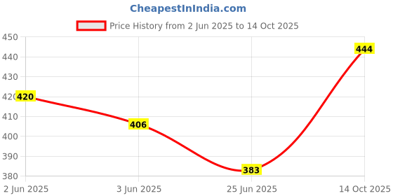 flipkart.com Jbn MODEL J9001 Mini Digital LCD Display Satellite Signal Display Finder (Non-magnetic Electronic) In Dash Satellite Radio Price History Graph from 2 Jun 2025 to 14 Oct 2025