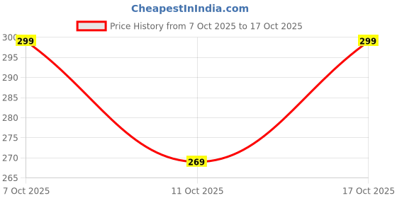 flipkart.com jbnb Stainless Steel Mop Stick Rod with Refill for Set of 1 pcs Mop Set jbnb Price History Graph from 7 Oct 2025 to 17 Oct 2025
