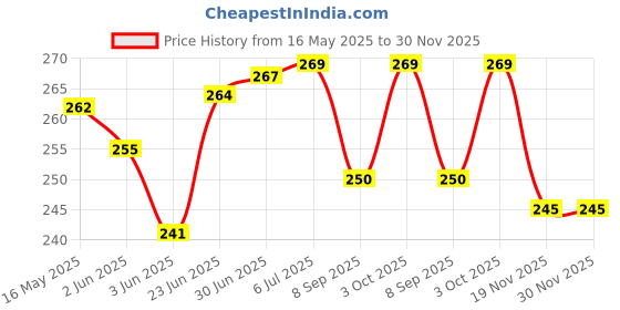 flipkart.com JBNN Electric Steamer For Facial And Cold And Cough/Vaporizer Machine / 3 In 1 Steam Sauna Regular Vaporizer Price History Graph from 16 May 2025 to 30 Nov 2025