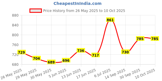 flipkart.com jbriderz JB2029-BLUE Pro Boom Master BLUETOOTH/USB/SD/AUX/FM/MP3 Car Player Car Stereo jbriderz Price History Graph from 26 May 2025 to 9 Oct 2025