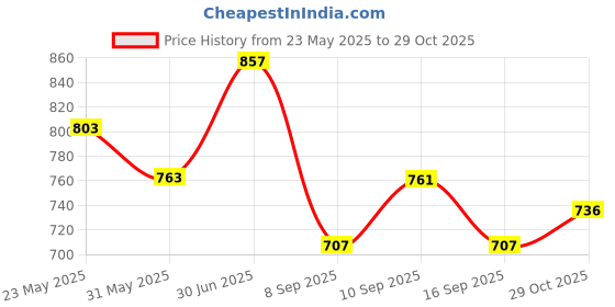 flipkart.com jbriderz One-way Bike Alarm Kit jbriderz Price History Graph from 23 May 2025 to 29 Oct 2025