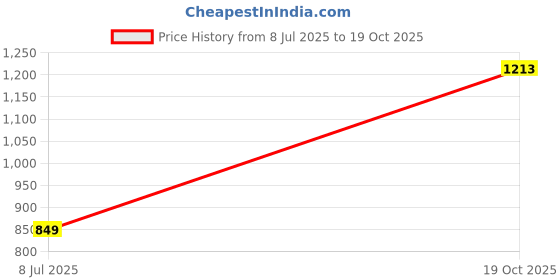 flipkart.com jbriderz One-way Bike Alarm Kit jbriderz Price History Graph from 8 Jul 2025 to 19 Oct 2025