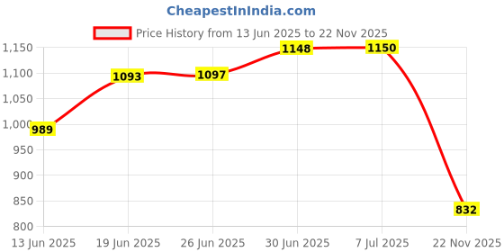 flipkart.com jbriderz Two-way Bike Alarm Kit jbriderz Price History Graph from 13 Jun 2025 to 22 Nov 2025