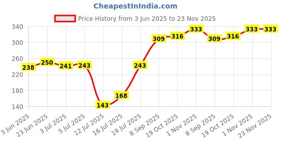 flipkart.com jbse 0 W Multicolor Hand Blender jbse Price History Graph from 3 Jun 2025 to 22 Nov 2025