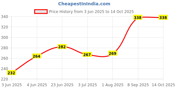 flipkart.com jbse 0 W Multicolor Hand Blender jbse Price History Graph from 3 Jun 2025 to 14 Oct 2025