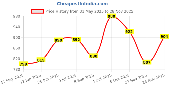 flipkart.com jon bhandari JBT_F_15_15-20-25-30-35 Hinge Boring Forester Drill Bit Set Carbide Tipped for Wood and Plywood (Sizes: 15, 20, 25, 30, 35 mm) jon bhandari Price History Graph from 31 May 2025 to 22 Nov 2025