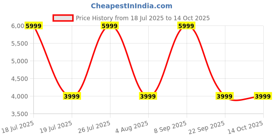 flipkart.com jlab JBuds Lux ANC Bluetooth Headset jlab Price History Graph from 18 Jul 2025 to 14 Oct 2025