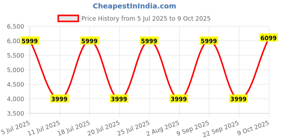 flipkart.com jlab JBuds Lux ANC Bluetooth Headset jlab Price History Graph from 5 Jul 2025 to 9 Oct 2025