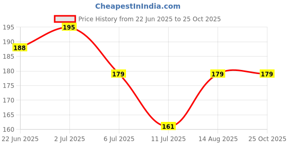 flipkart.com phillauri Jbuti Natural Regrowth Hair Oil phillauri Price History Graph from 22 Jun 2025 to 24 Oct 2025