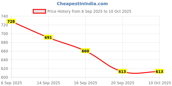 flipkart.com jbz Plush Labubu Doll Mystery Blind Box Original Doll Random Doll inside Box jbz Price History Graph from 6 Sep 2025 to 9 Oct 2025