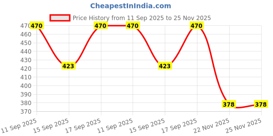 flipkart.com jc clothing Printed Rayon Blend Stitched Flared/A-line Gown jc clothing Price History Graph from 11 Sep 2025 to 25 Nov 2025