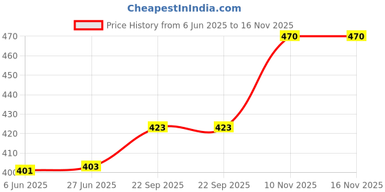 flipkart.com jc clothing Rayon Blend Stitched Flared/A-line Gown jc clothing Price History Graph from 6 Jun 2025 to 15 Nov 2025