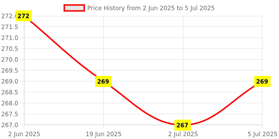 flipkart.com zenex store JCB 2 in 1 Construction Trucks Rotate by 180 Degree Realistic Engineer JCB Toy zenex store Price History Graph from 2 Jun 2025 to 5 Jul 2025