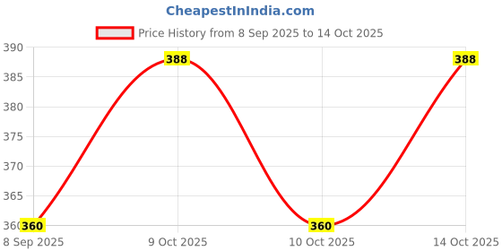 flipkart.com duvexa JCB 2 in 1 Excavator Construction Vehicle Loader Truck duvexa Price History Graph from 8 Sep 2025 to 14 Oct 2025