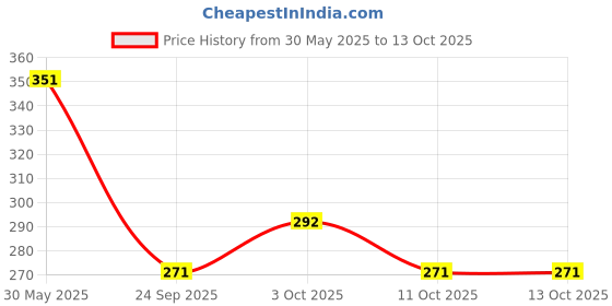 flipkart.com just craft JCB 2 in 1 Excavator Construction Vehicle Loader Truck Engineering small size just craft Price History Graph from 30 May 2025 to 13 Oct 2025