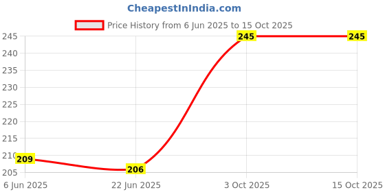 flipkart.com jmv JCB 2 in 1 Excavator Construction Vehicle Loader Truck Engineering small size jmv Price History Graph from 6 Jun 2025 to 14 Oct 2025