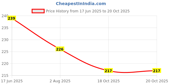 flipkart.com hda group JCB 210-11 hda group Price History Graph from 17 Jun 2025 to 20 Oct 2025