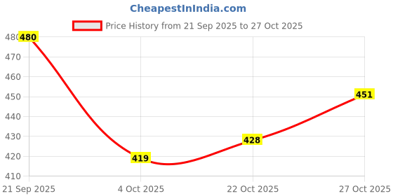 flipkart.com chias JCB Backhoe Loader Spare Part Window Catcher + Spool Oil Filler Cap chias Price History Graph from 21 Sep 2025 to 27 Oct 2025